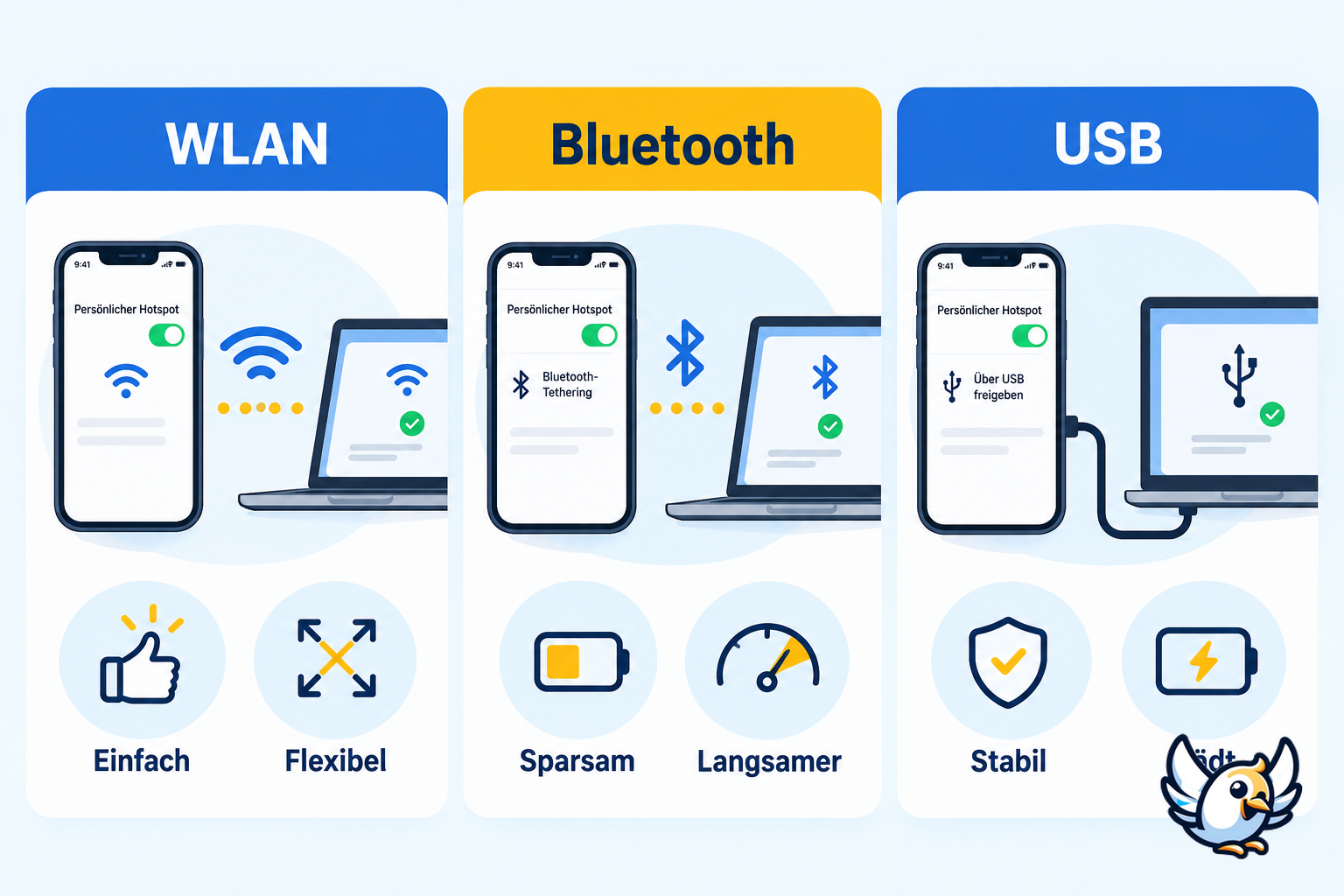 iPhone-Hotspot verbinden: WLAN, Bluetooth und USB im Vergleich