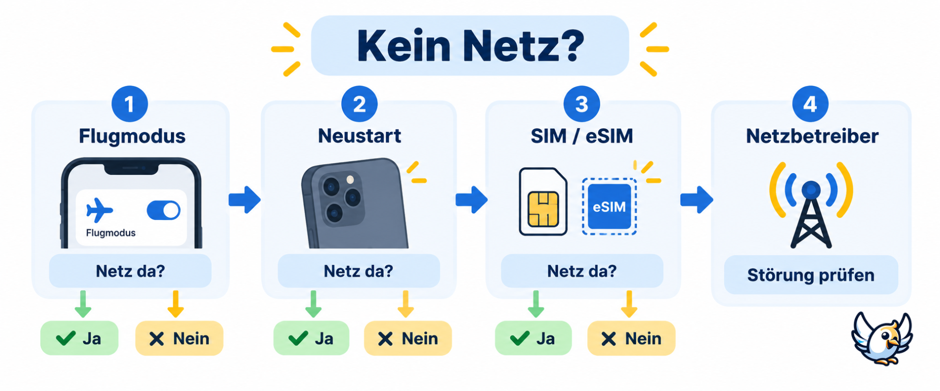 iPhone kein Netz: Fehlerdiagnose vom Flugmodus bis zum Netzbetreiber