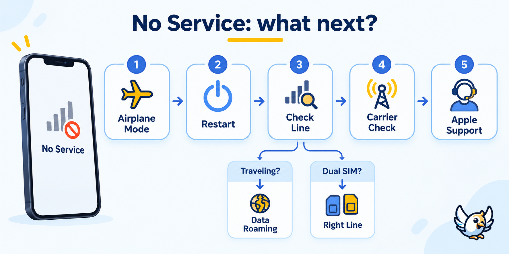 iPhone No Service decision tree showing the fastest troubleshooting order