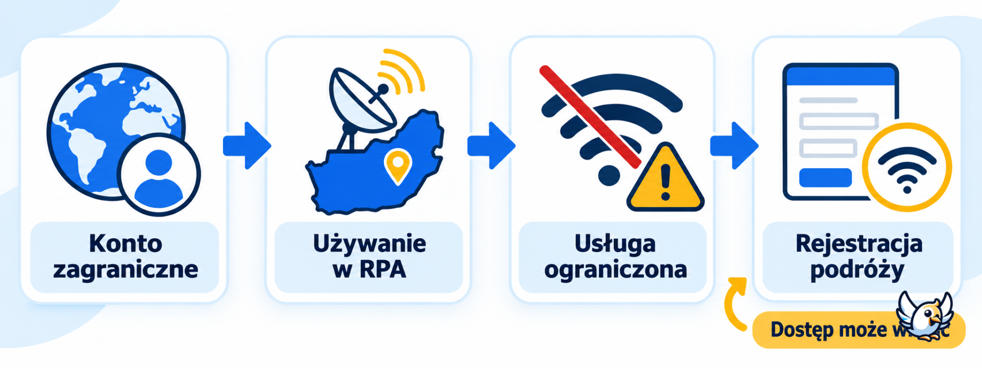 Jak działa ograniczenie i przywrócenie dostępu do Starlink w RPA