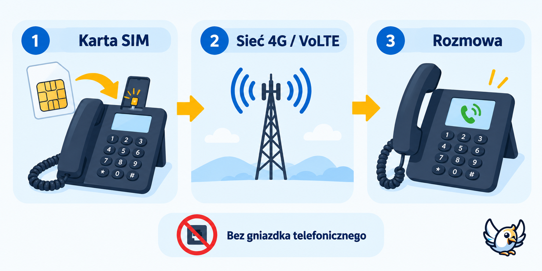 Jak działa telefon stacjonarny na kartę SIM — schemat połączenia 4G VoLTE