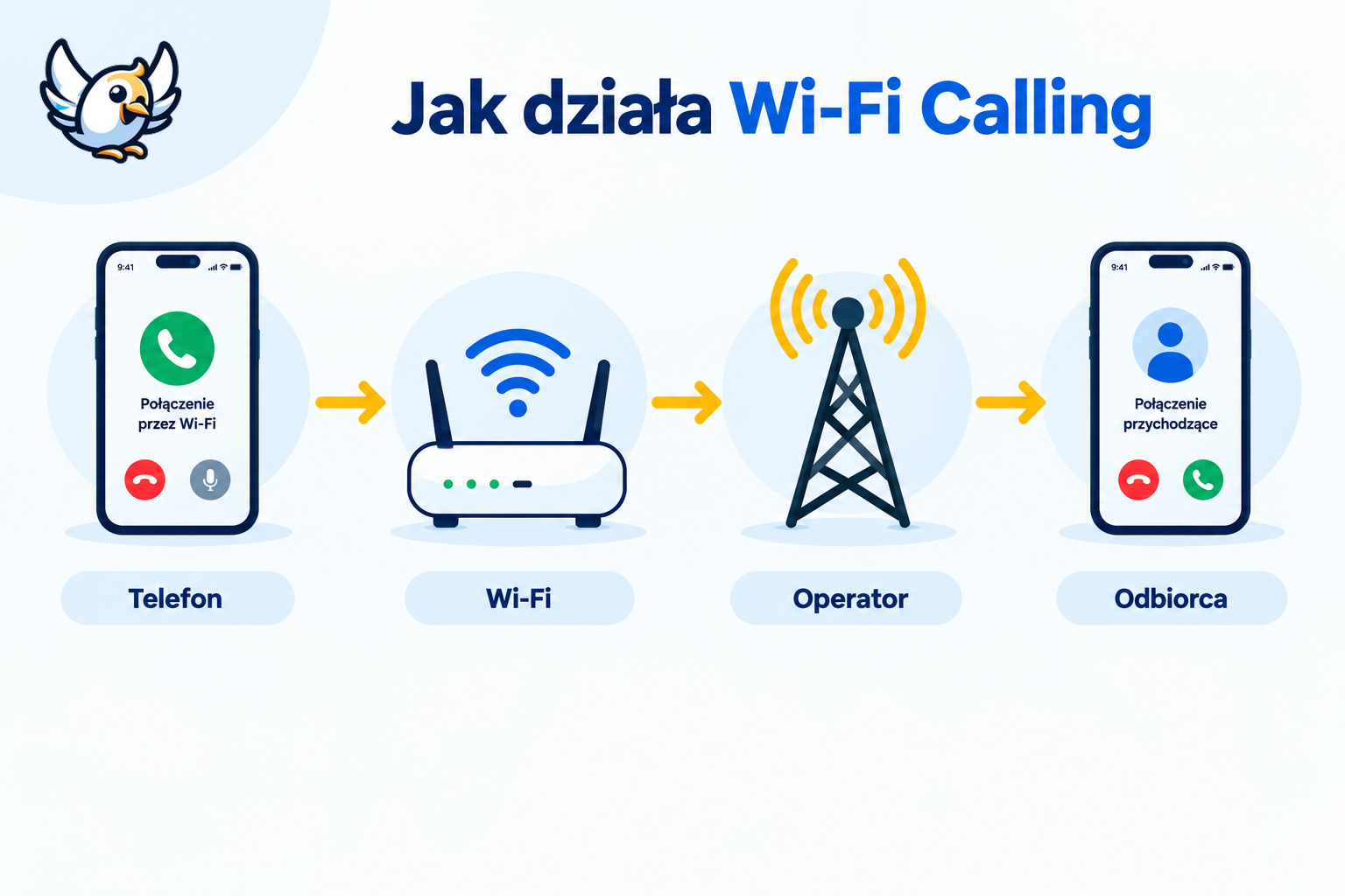 Jak działają rozmowy przez WiFi — schemat Wi‑Fi Calling