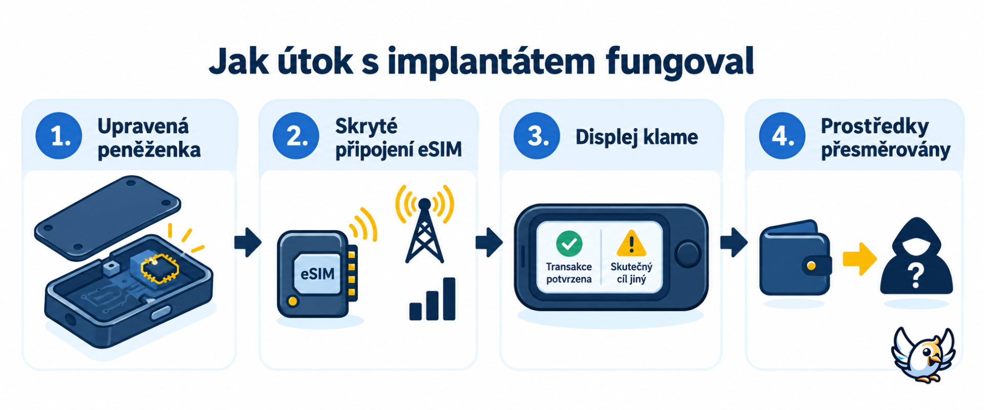 Jak fungoval útok na Ledger Wallet pomocí skrytého implantátu eSIM