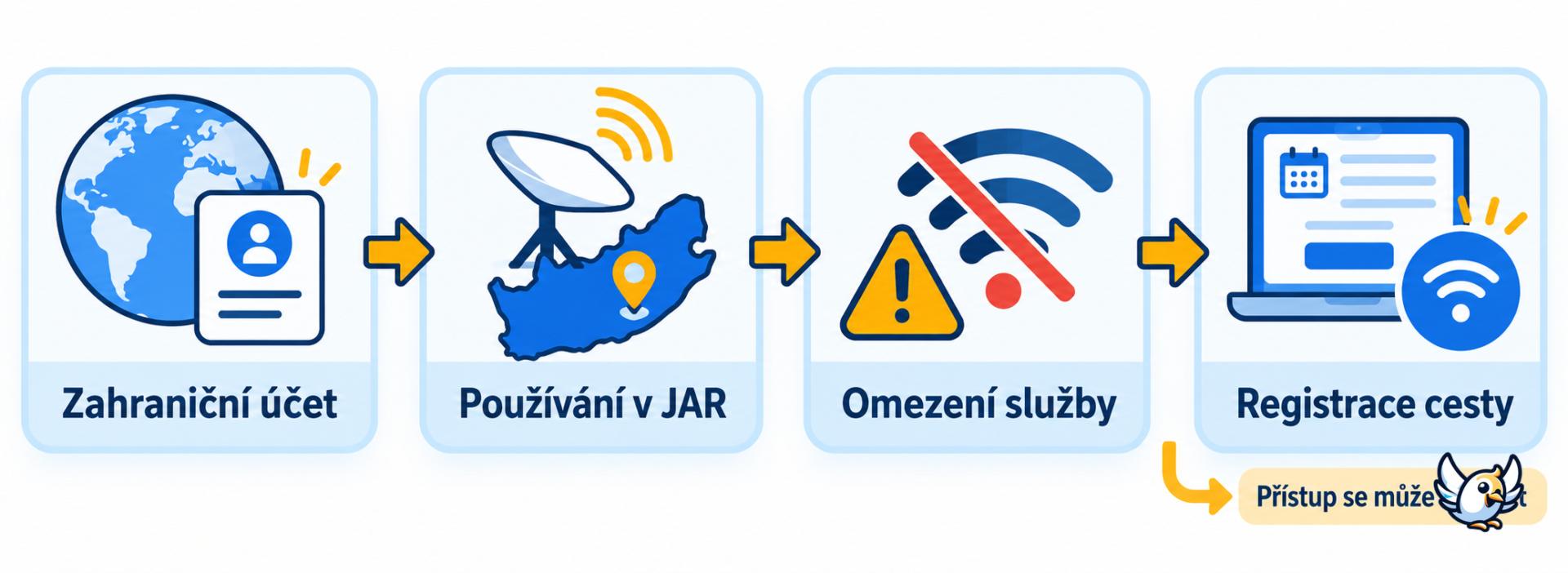 Jak fungovalo odpojení a obnovení Starlinku v Jihoafrické republice