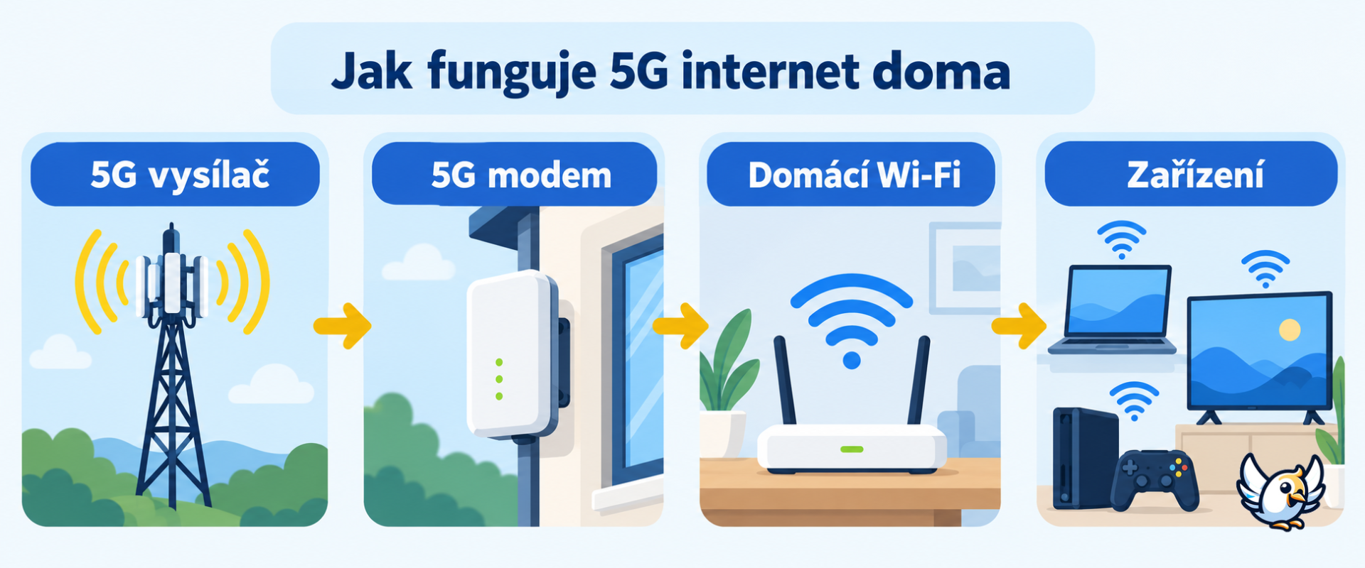 Jak funguje 5G internet na doma od vysílače k domácí Wi-Fi