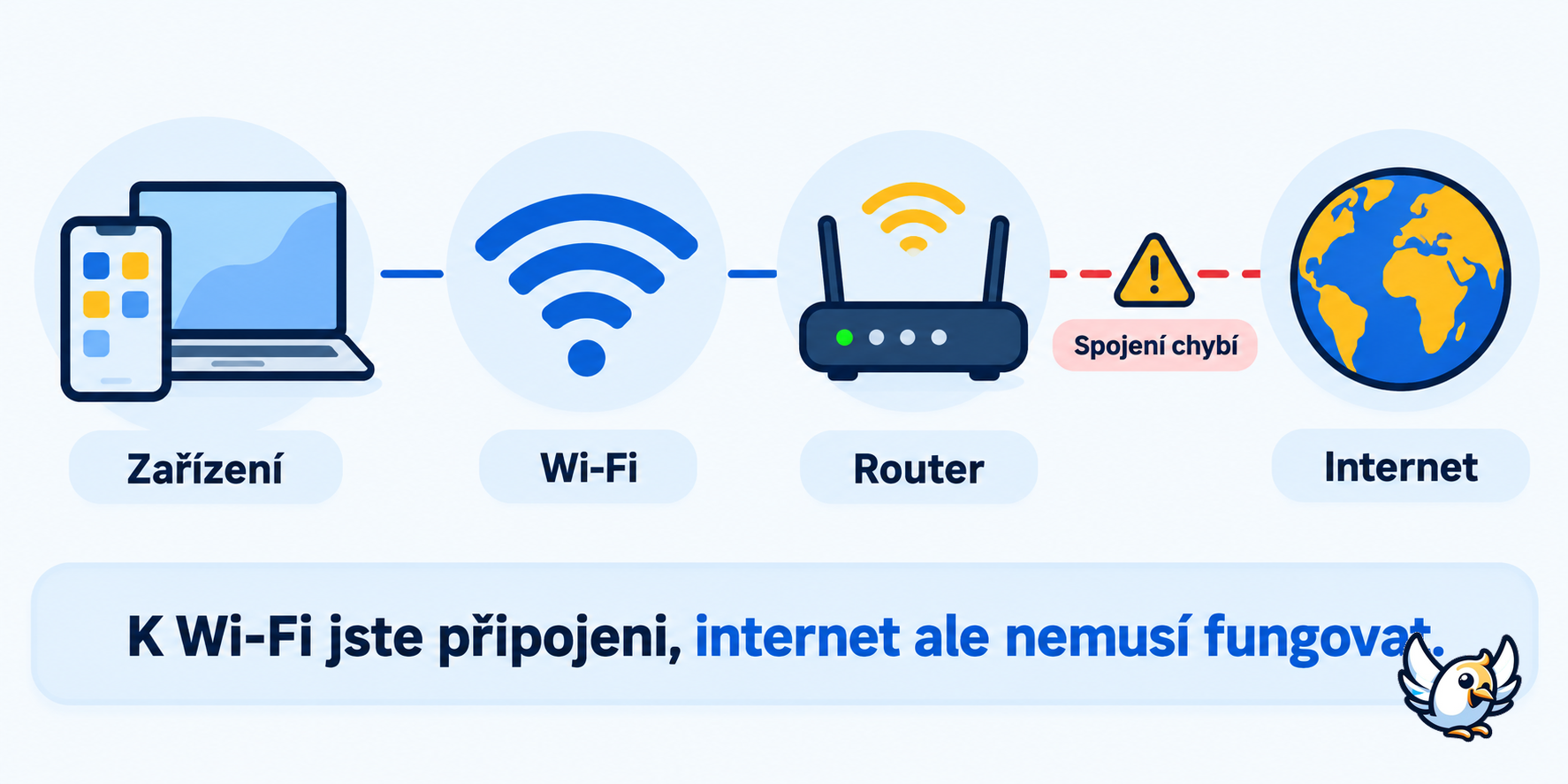 Jak funguje Wi‑Fi bez internetu: zařízení, router a poskytovatel
