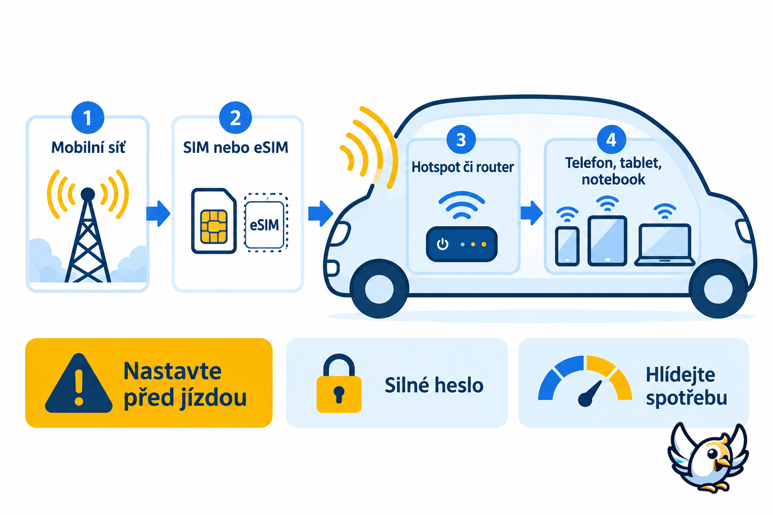 Jak funguje WiFi do auta přes mobilní síť, SIM nebo eSIM a router