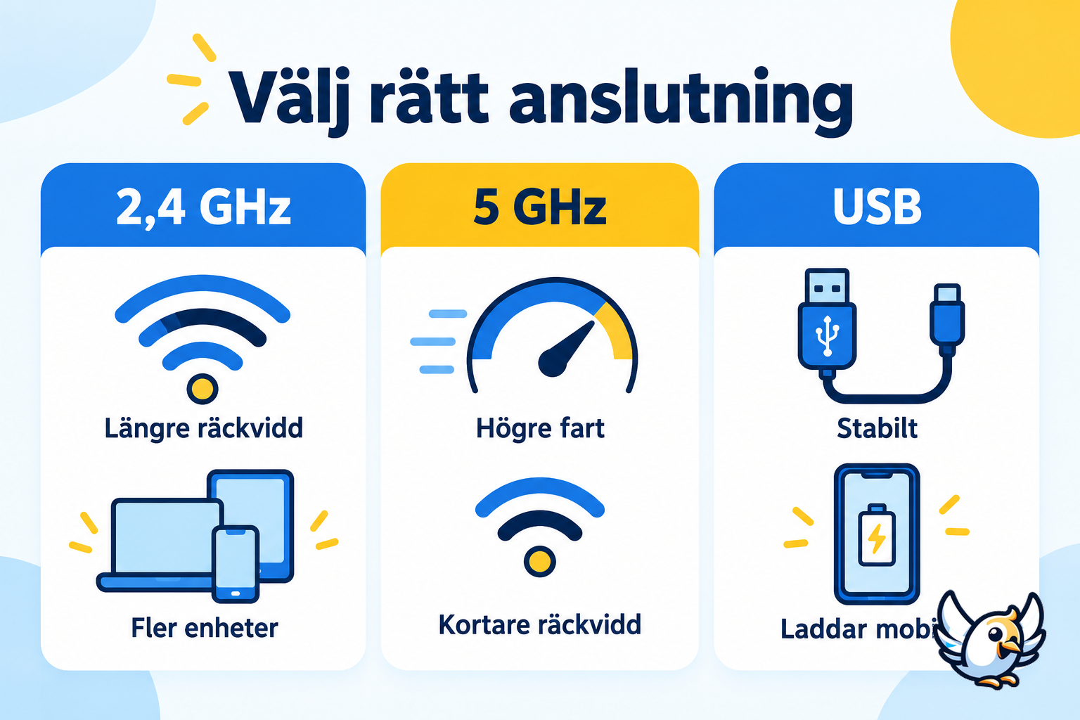 Jämförelse av 2,4 GHz, 5 GHz och USB-internetdelning på Samsung
