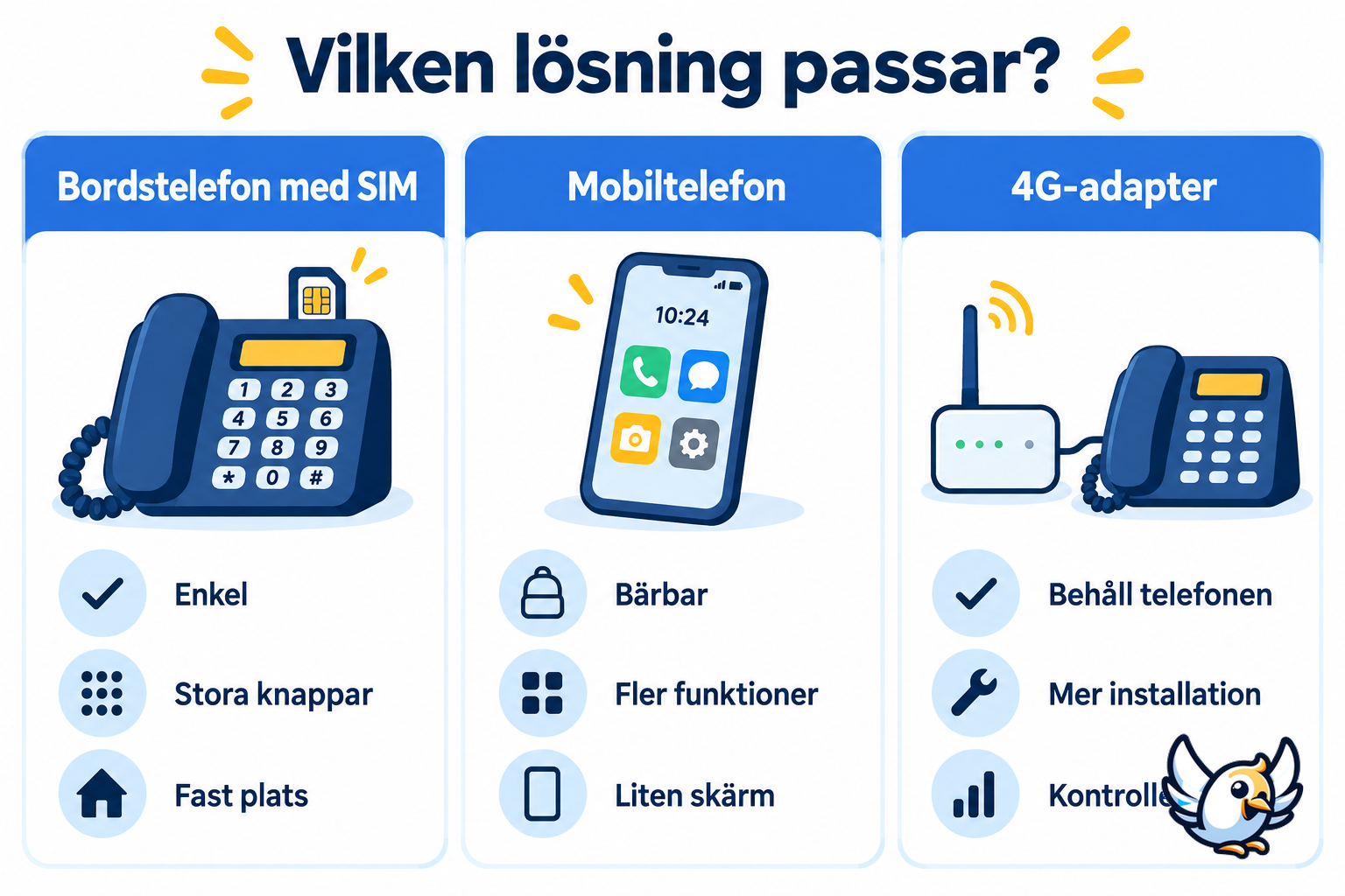 Jämförelse mellan bordstelefon med SIM-kort, mobiltelefon och 4G-adapter