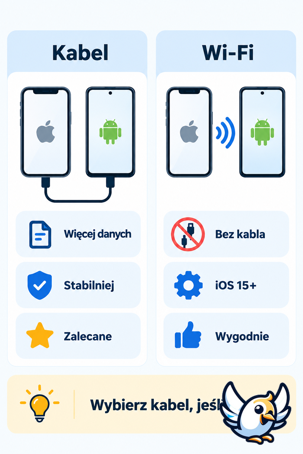 Kabel czy Wi-Fi przy przenoszeniu danych z iPhone na Android