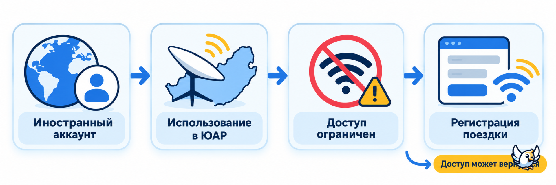 Как отключали и восстанавливали доступ Starlink в Южной Африке