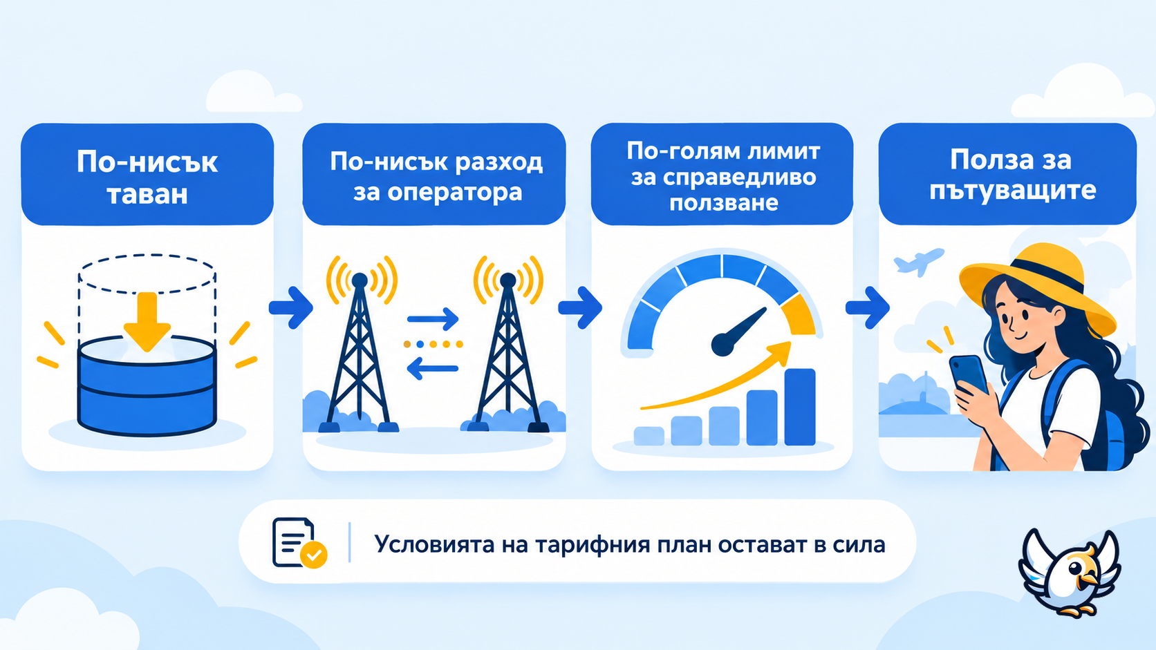 Как по-ниският таван за роуминг на едро в ЕС през 2026 г. може да помогне на пътуващите