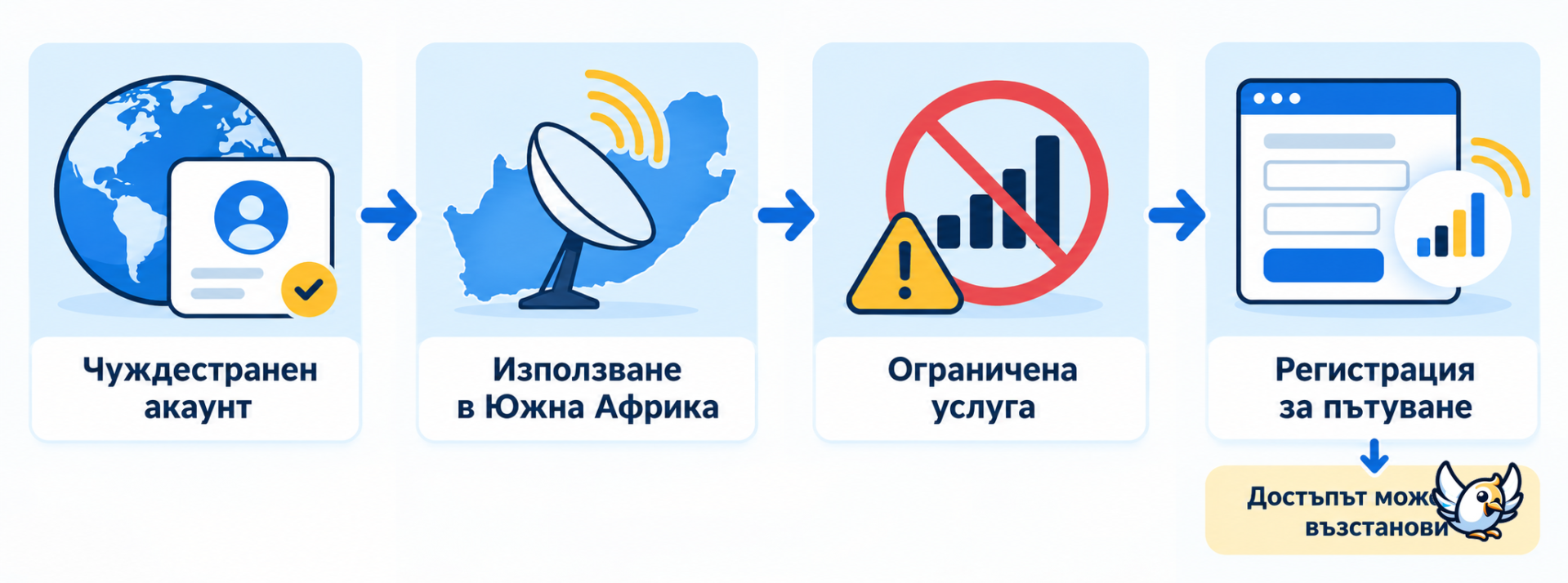 Как прекъсванията на Starlink в Южна Африка и регистрацията за пътуване влияят на достъпа