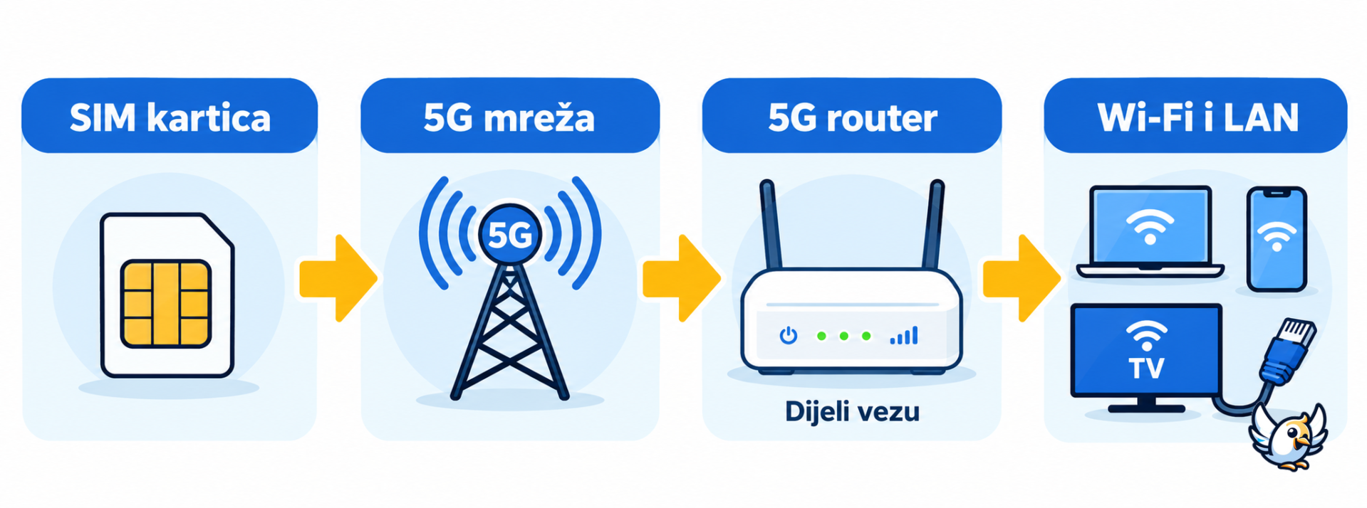 Kako 5G router sa SIM karticom povezuje uređaje na internet