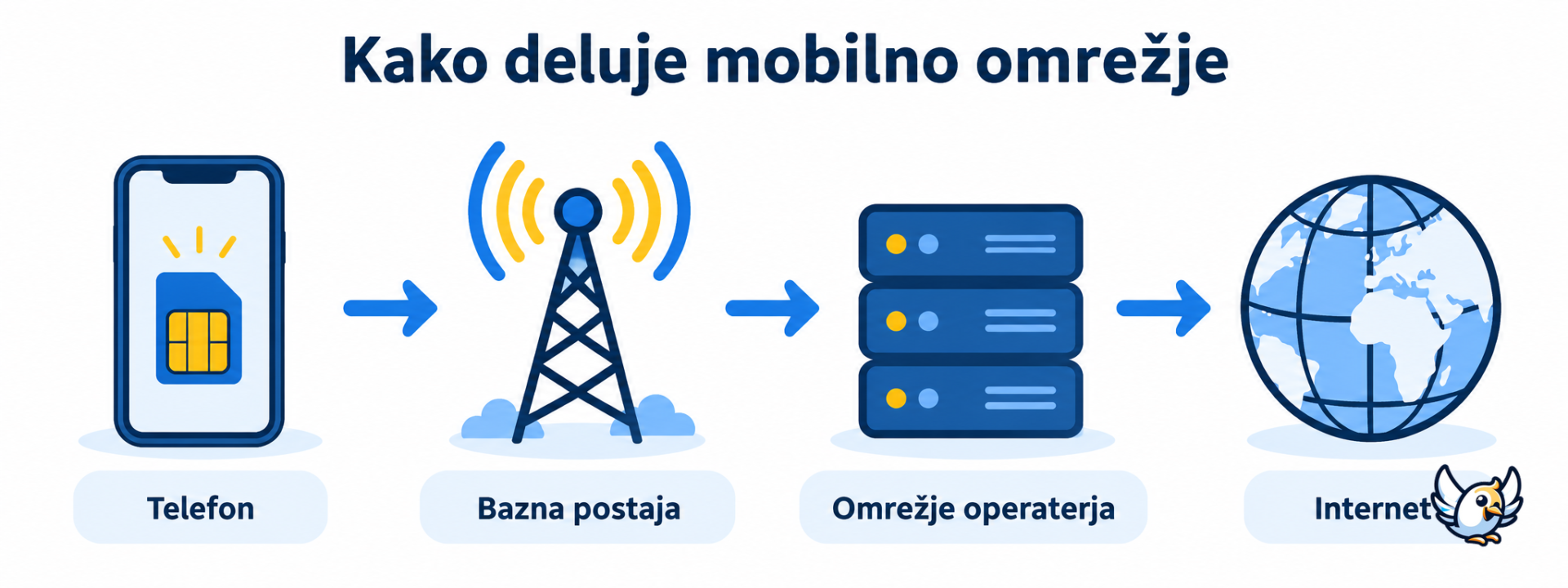 Kako deluje mobilno omrežje: povezava telefona prek bazne postaje z internetom