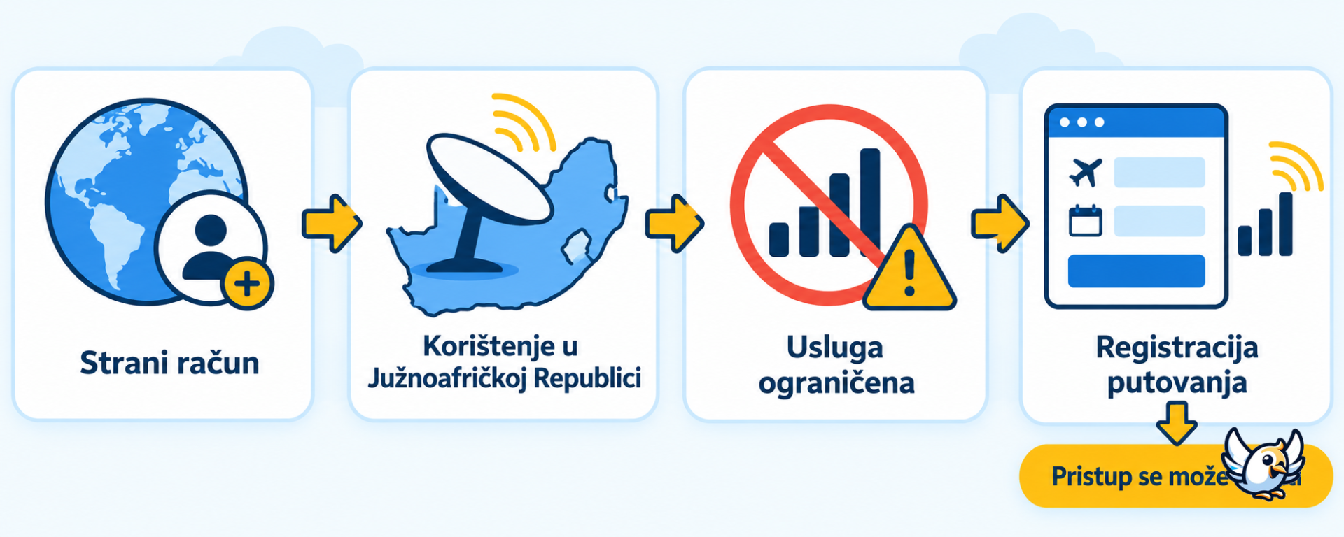 Kako funkcioniraju prekidi i ponovna uspostava Starlink veze u Južnoafričkoj Republici