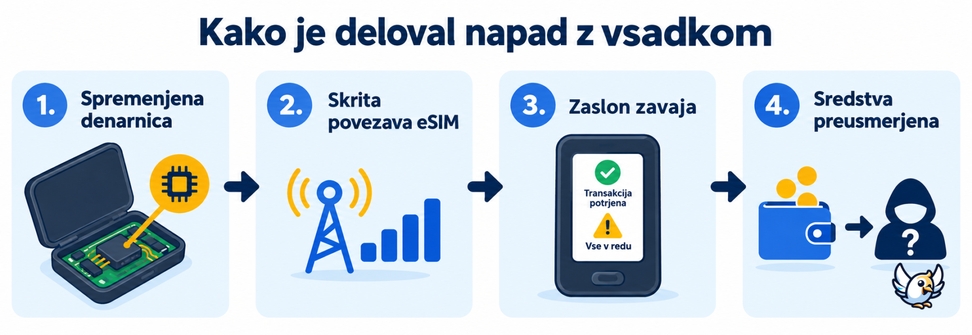 Kako je deloval napad na strojno denarnico Ledger s skritim vsadkom eSIM