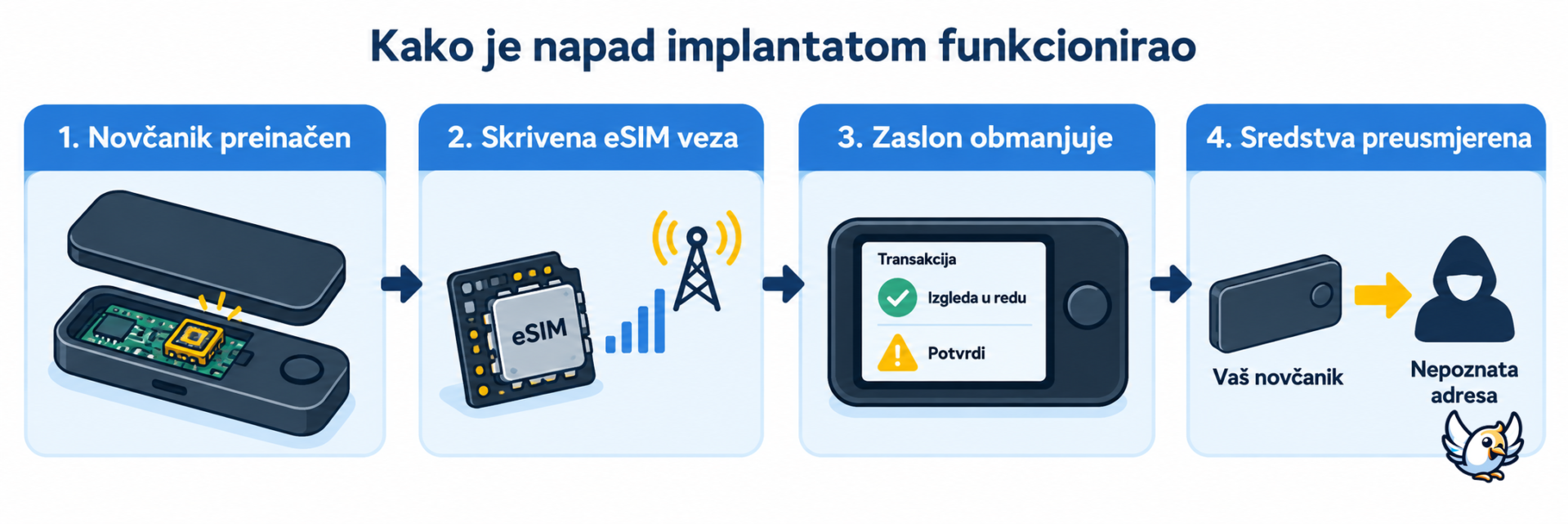 Kako je funkcionirao napad na Ledger novčanik s ugrađenim eSIM implantatom