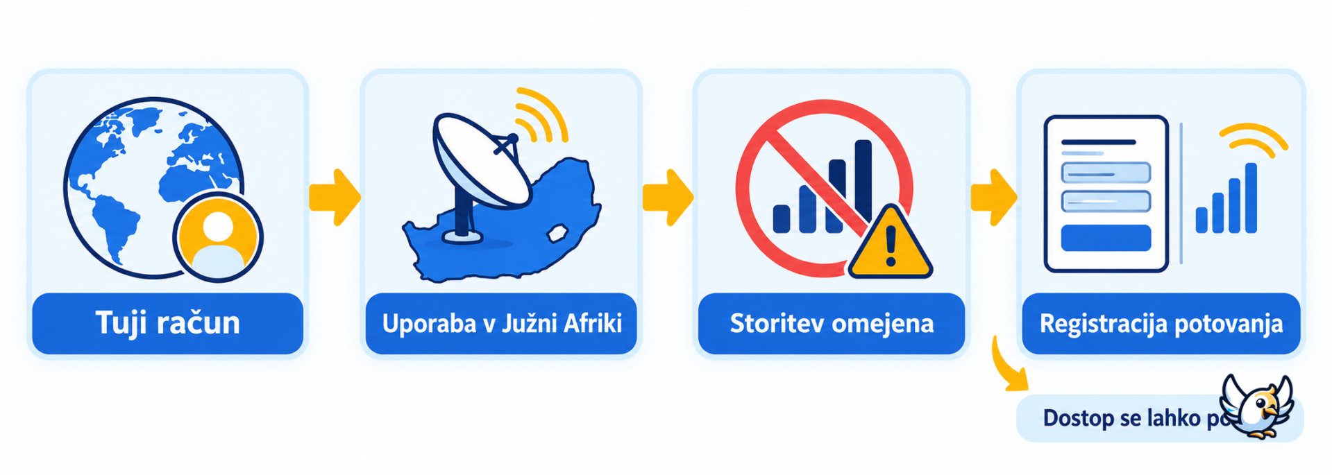 Kako potekata prekinitev in morebitna ponovna vzpostavitev storitve Starlink v Južni Afriki