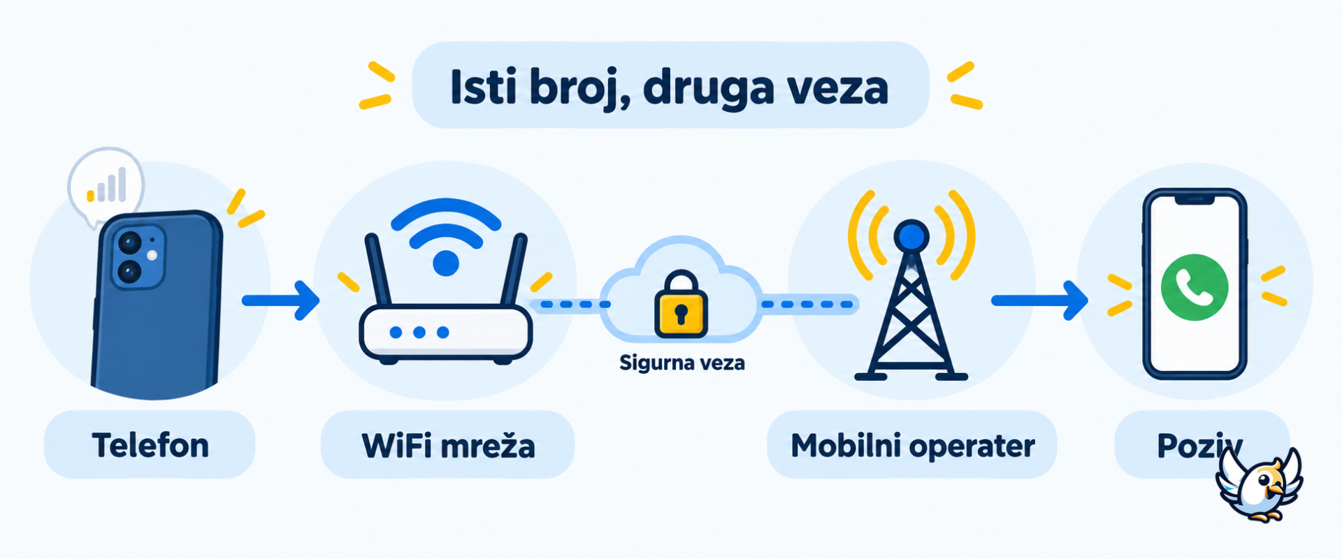 Kako rade WiFi pozivi između telefona, WiFi mreže i mobilnog operatera