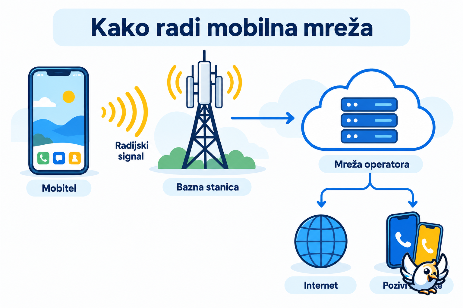 Kako radi mobilna mreža: veza mobitela s baznom stanicom i mrežom operatora
