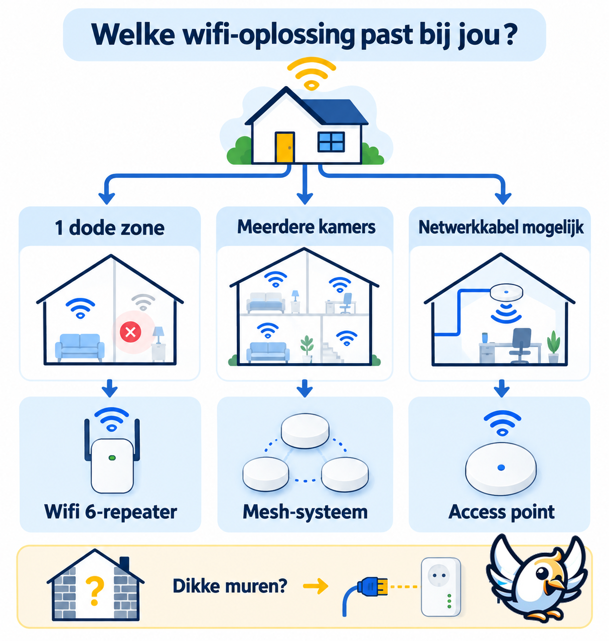 Keuzehulp voor de beste wifi versterker: repeater, mesh of access point
