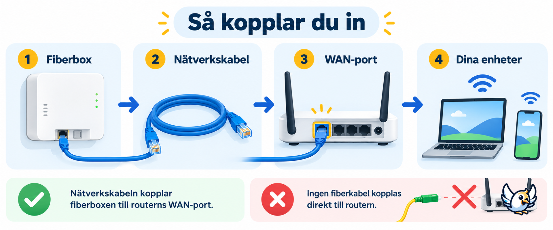 Koppla router till fiber med nätverkskabel från fiberbox till WAN-port