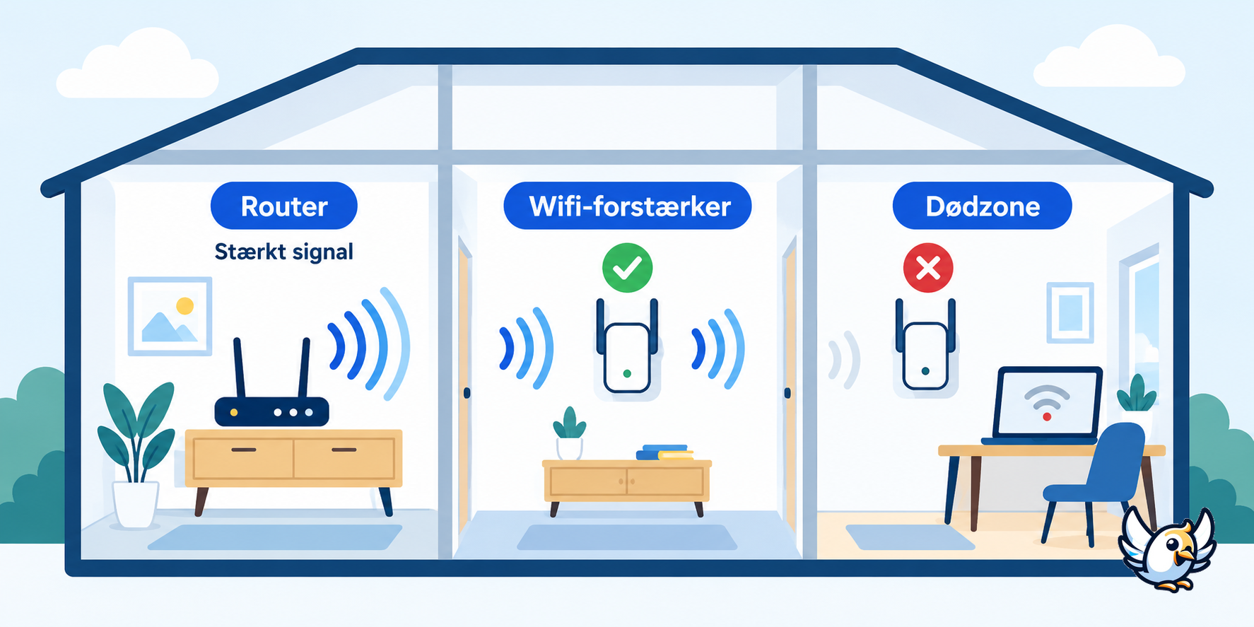 Korrekt placering af wifi-forstærker mellem router og dødzone