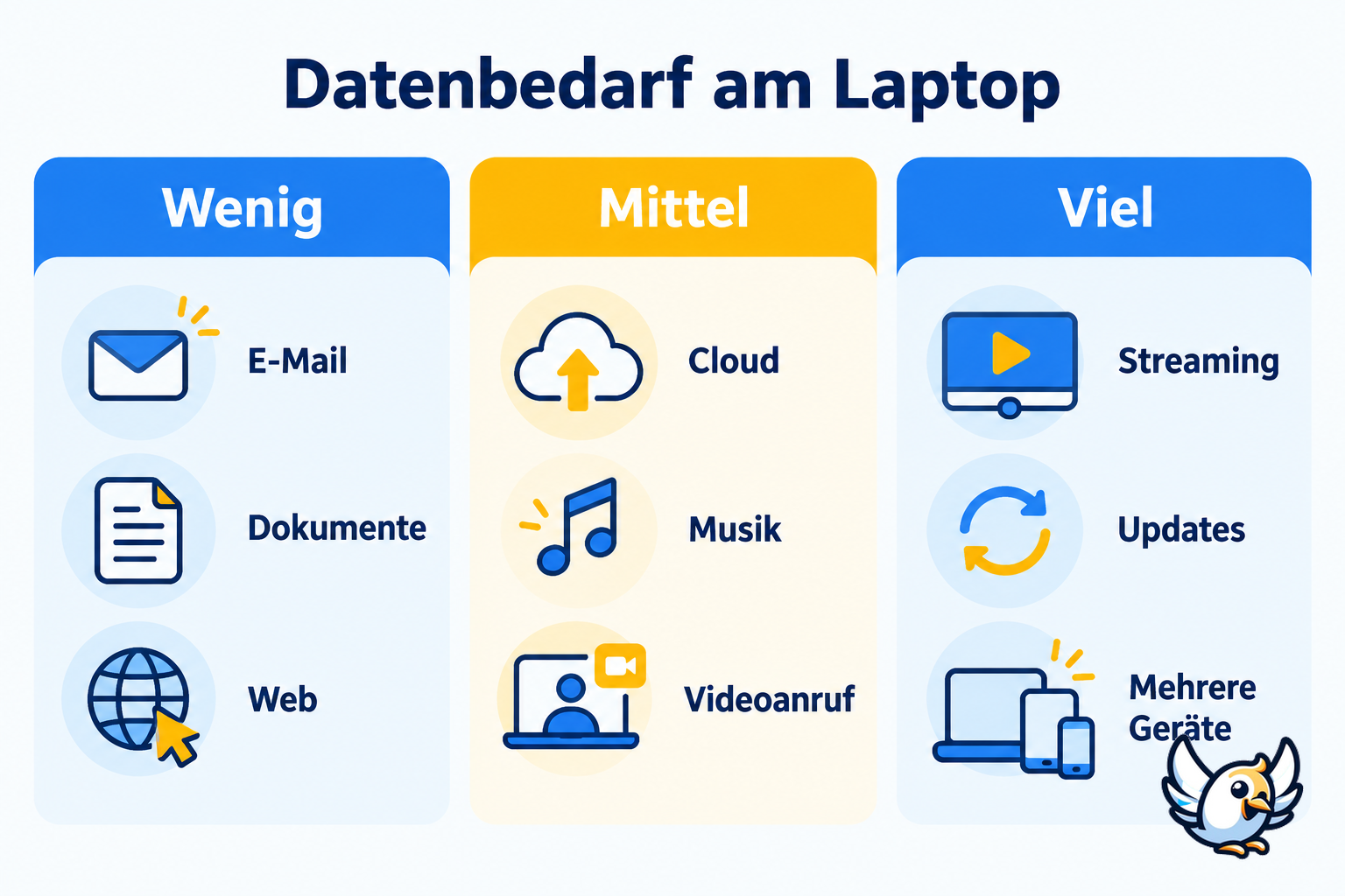 Laptop-Datentarif nach geringem, mittlerem oder hohem Verbrauch wählen