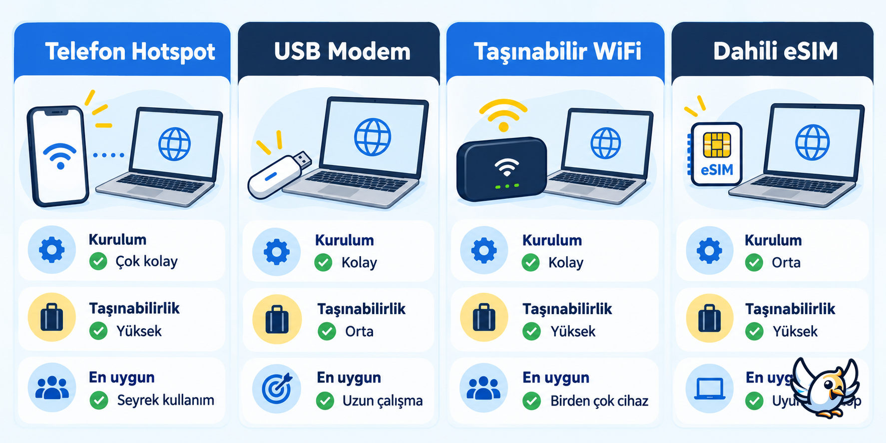 Laptop için internet seçenekleri: telefon hotspot, USB modem, taşınabilir WiFi ve dahili eSIM karşılaştırması