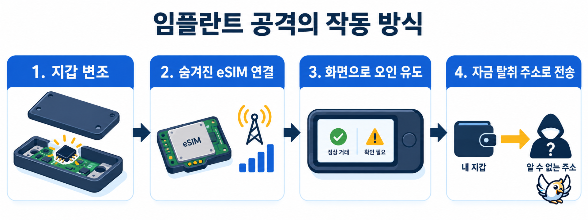 Ledger 지갑 eSIM 암호화폐 탈취 공격의 4단계 작동 방식