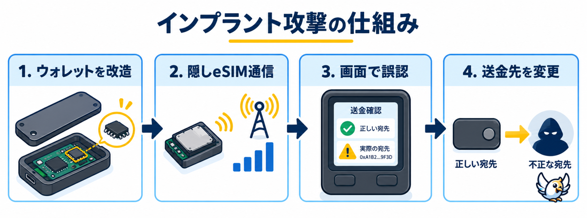 Ledger Nano Xの隠しeSIMインプラント攻撃が資産流出につながる4段階の仕組み