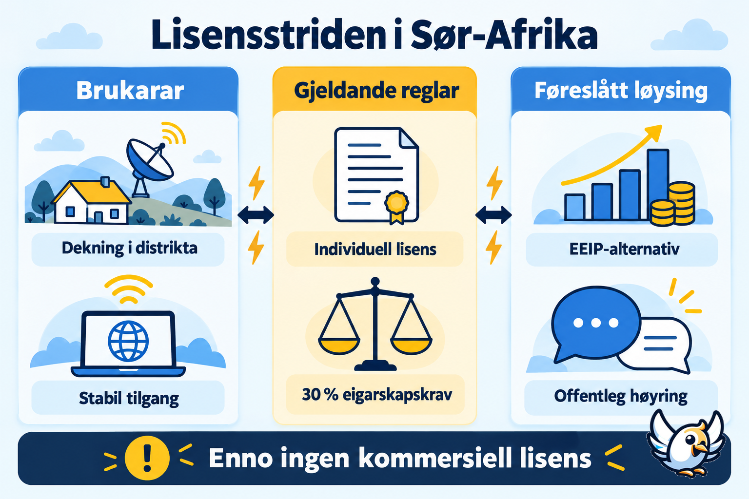 Lisensstriden om satellittinternett og Starlink i Sør-Afrika forklart