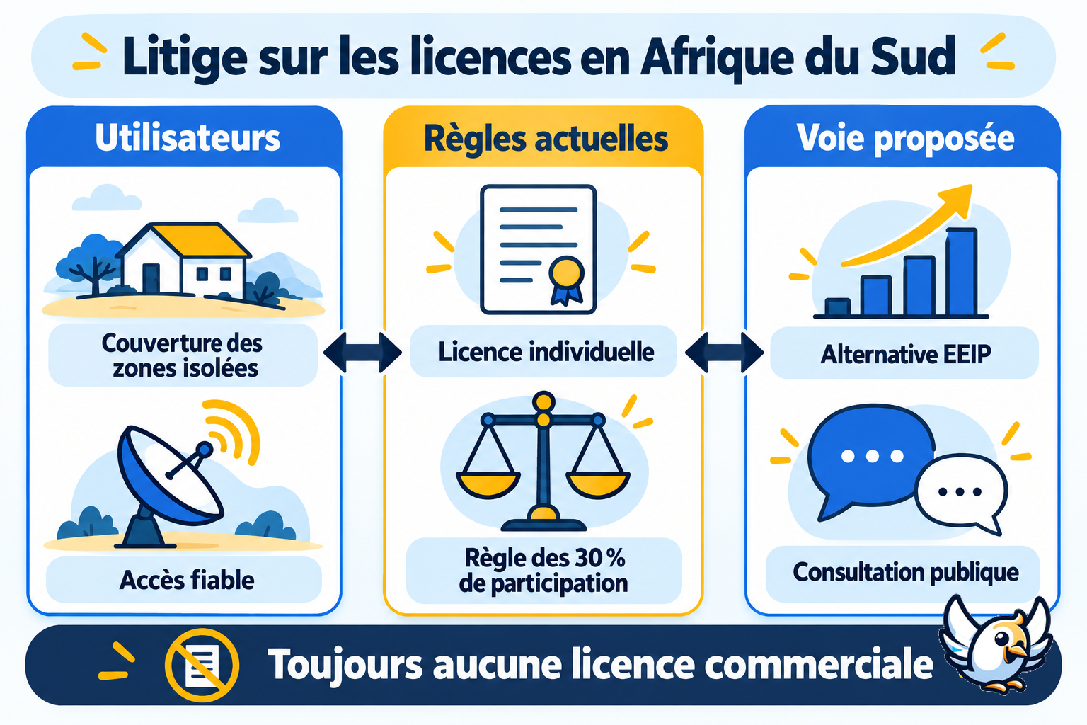 Litige sur les licences d’internet par satellite en Afrique du Sud