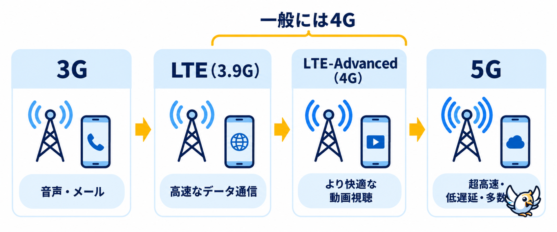 LTEと4Gの関係を示す違いの比較図