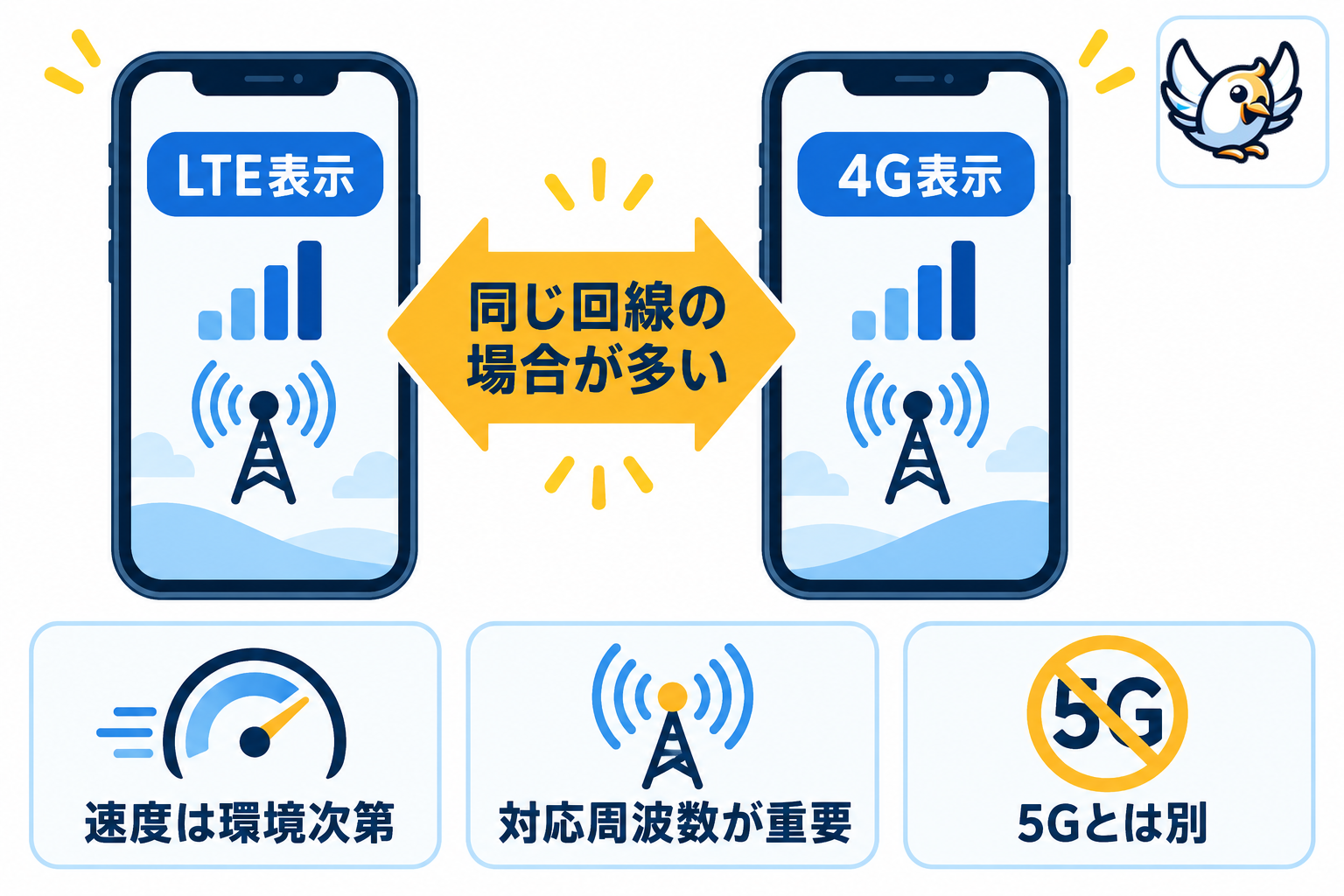 LTE表示と4G表示が同じ回線を示す仕組みの比較図