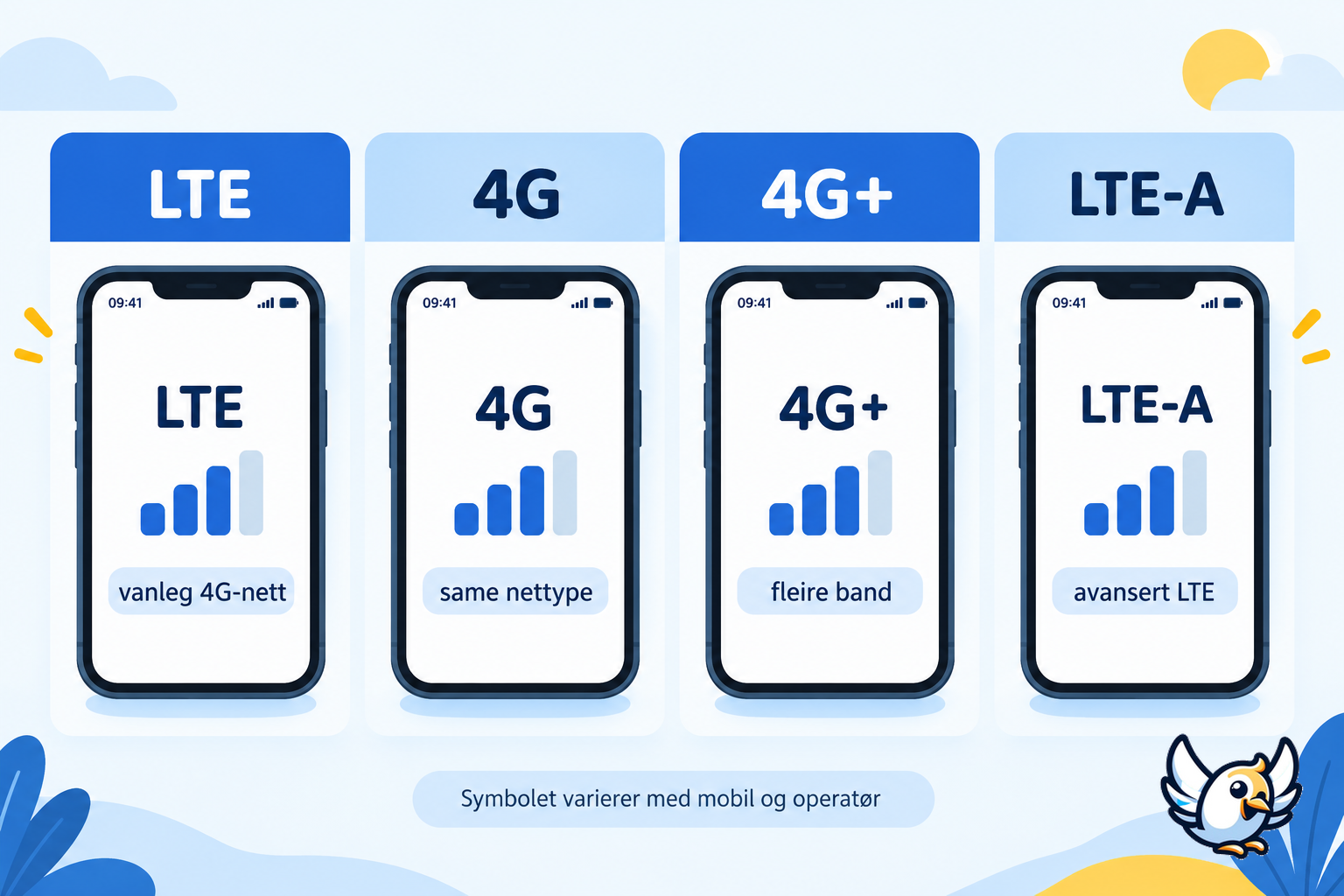 LTE, 4G, 4G+ og LTE-A: kva mobilsymbola betyr