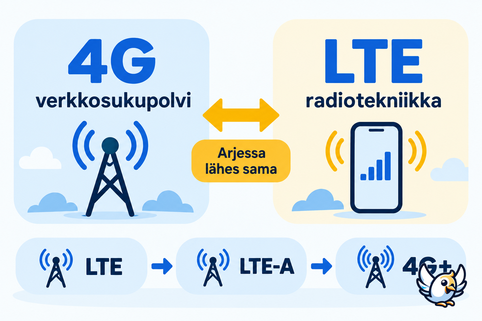 LTE ja 4G -tekniikoiden suhde selitettynä