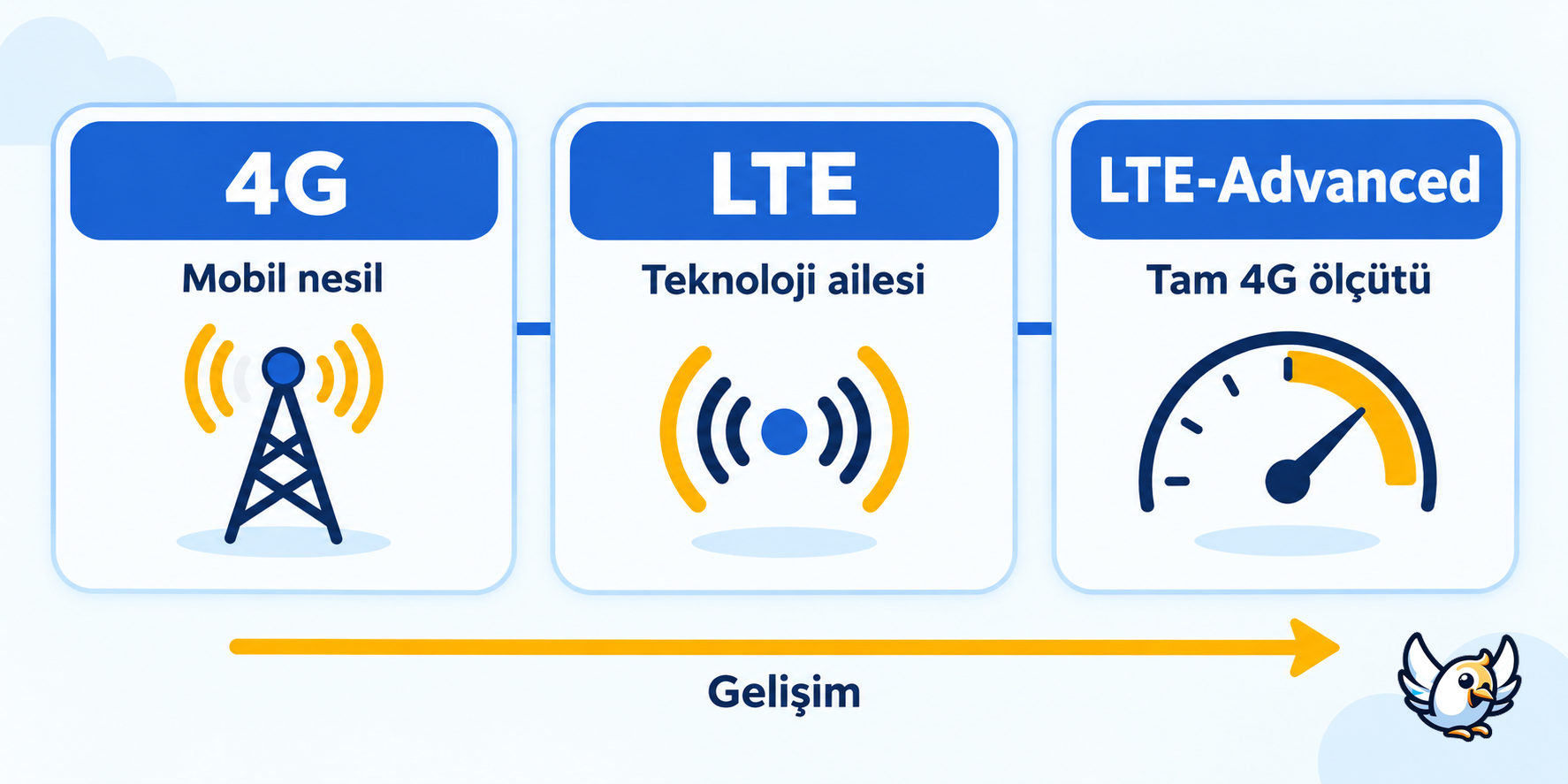 LTE ve 4G arasındaki farkı açıklayan Türkçe şema
