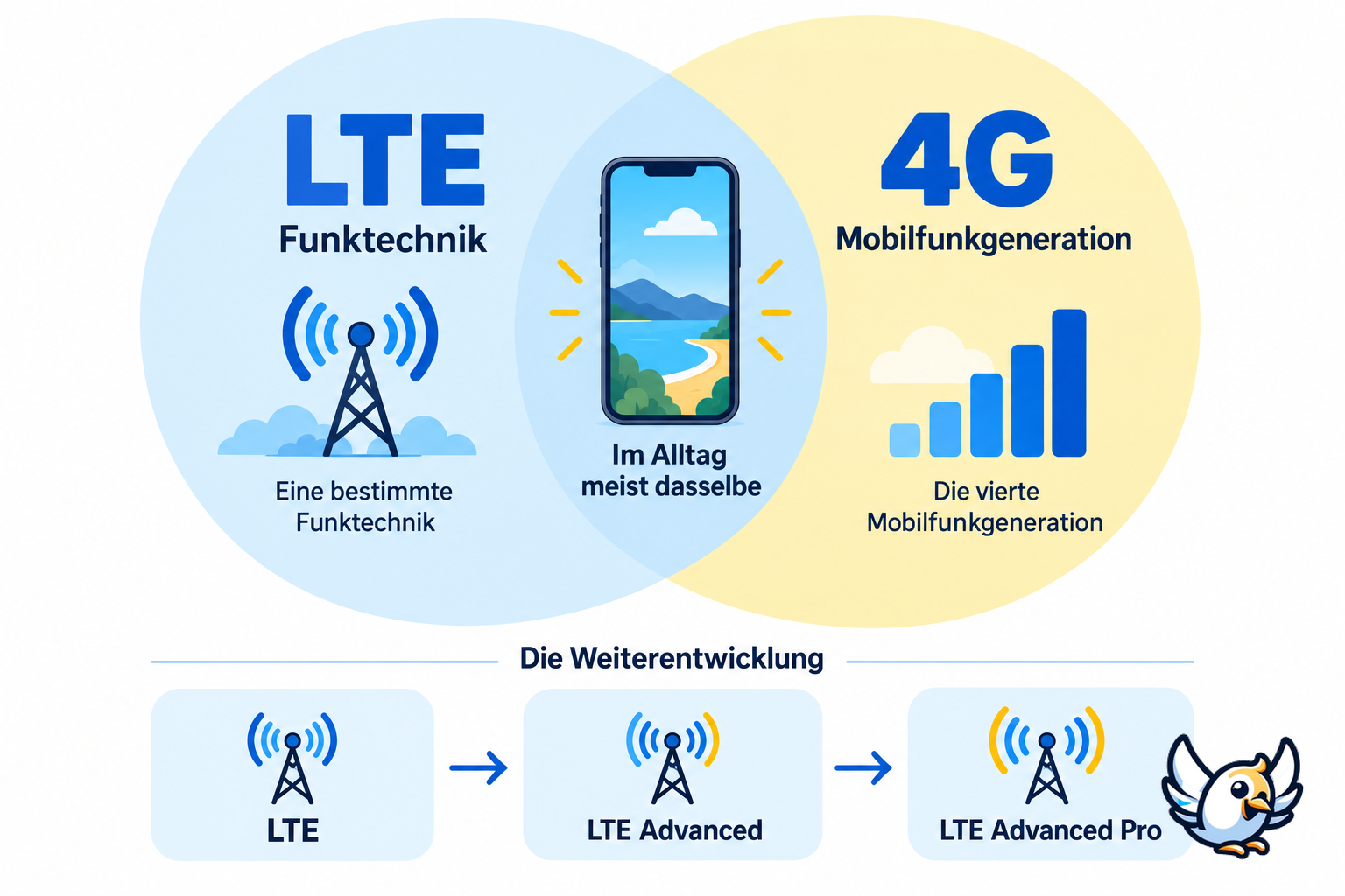 LTE vs. 4G einfach erklärt: Begriff und Mobilfunkstandard