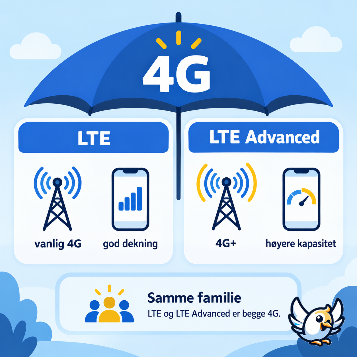 LTE vs 4G forklart med LTE og LTE Advanced