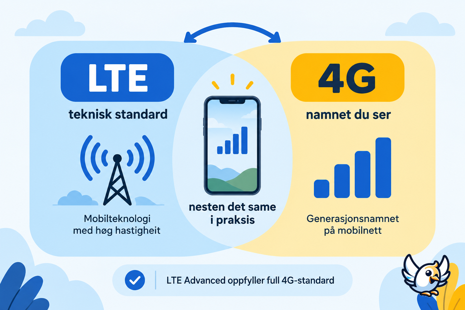 LTE vs 4G forklart: samanhengen mellom teknologien og mobilnettet