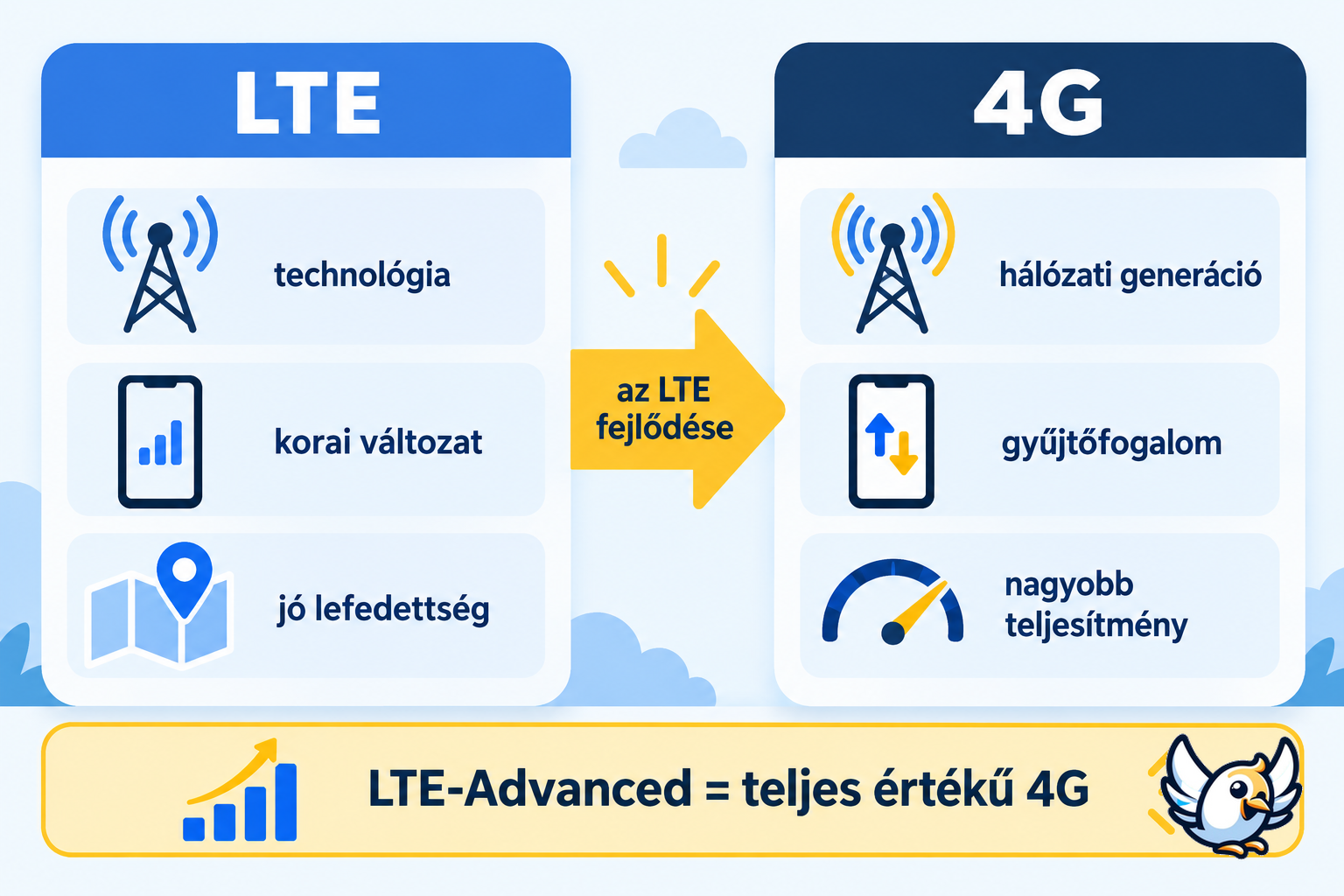 LTE vs 4G különbség magyar nyelvű összehasonlító ábrán