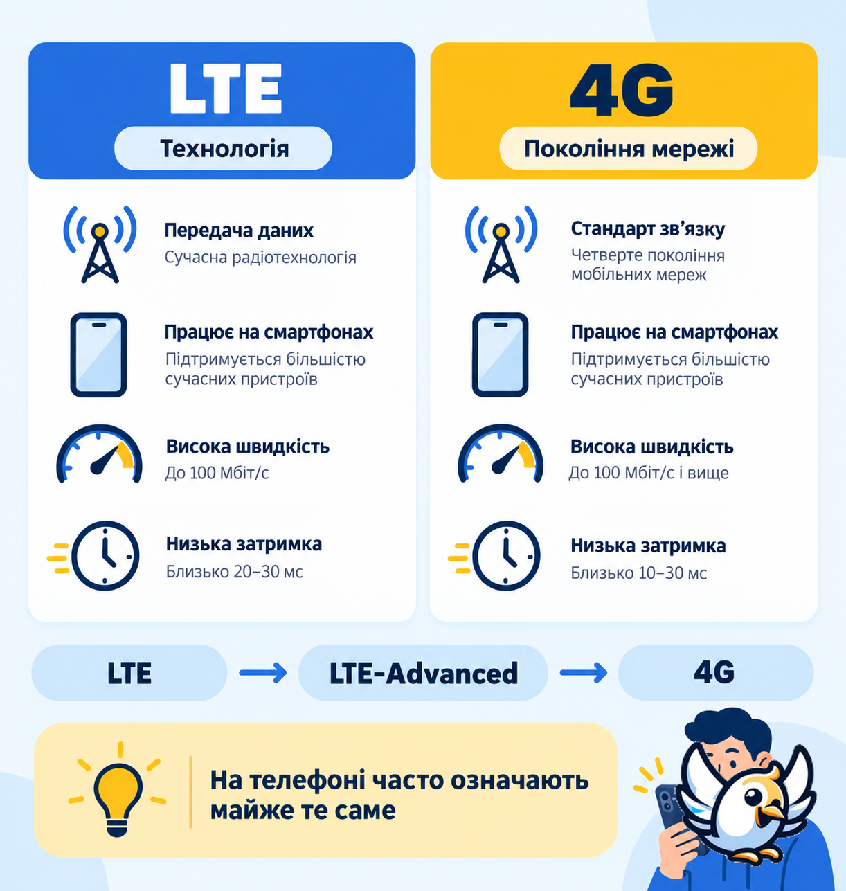 LTE vs 4G: різниця між технологією та поколінням мережі