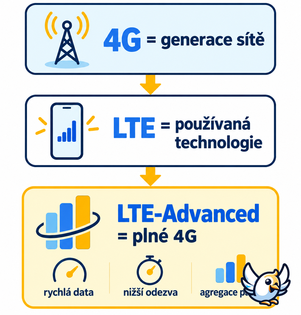 LTE vs 4G: rozdíl mezi generací sítě a mobilní technologií