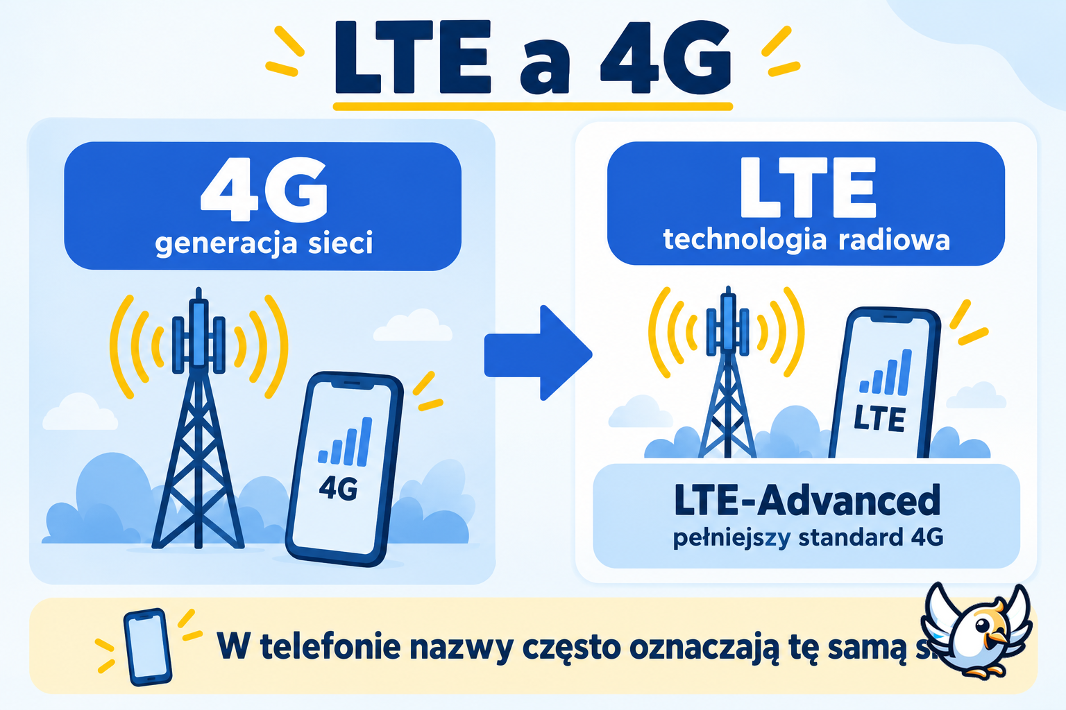 LTE vs 4G — schemat różnicy między generacją sieci a technologią LTE