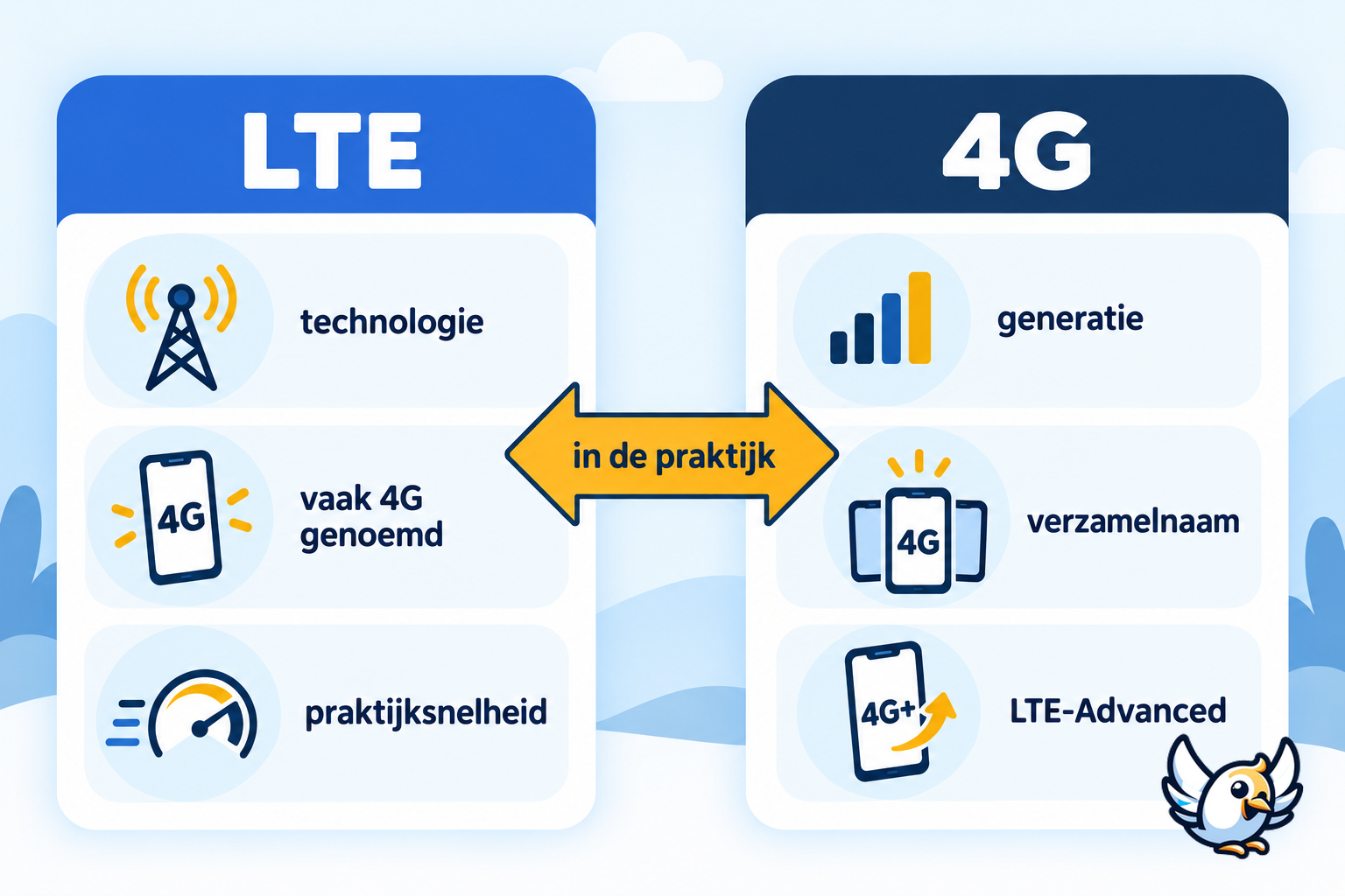 LTE vs 4G uitgelegd in een duidelijk Nederlands schema