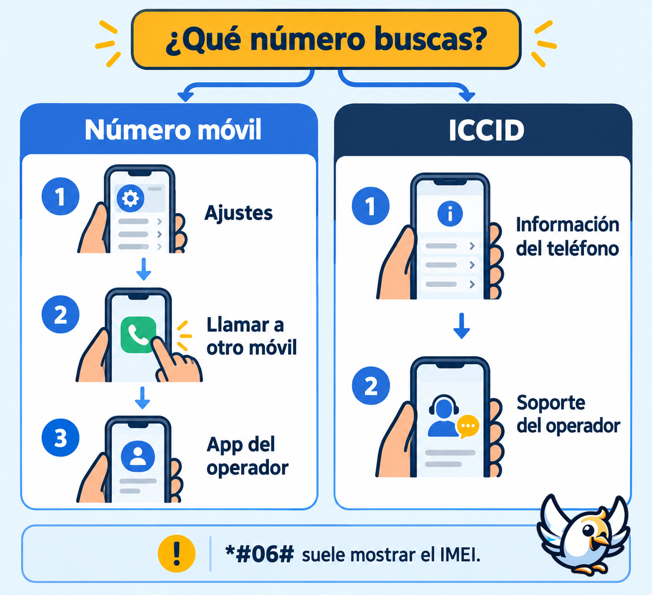 Métodos para encontrar el número de teléfono o el ICCID de una SIM