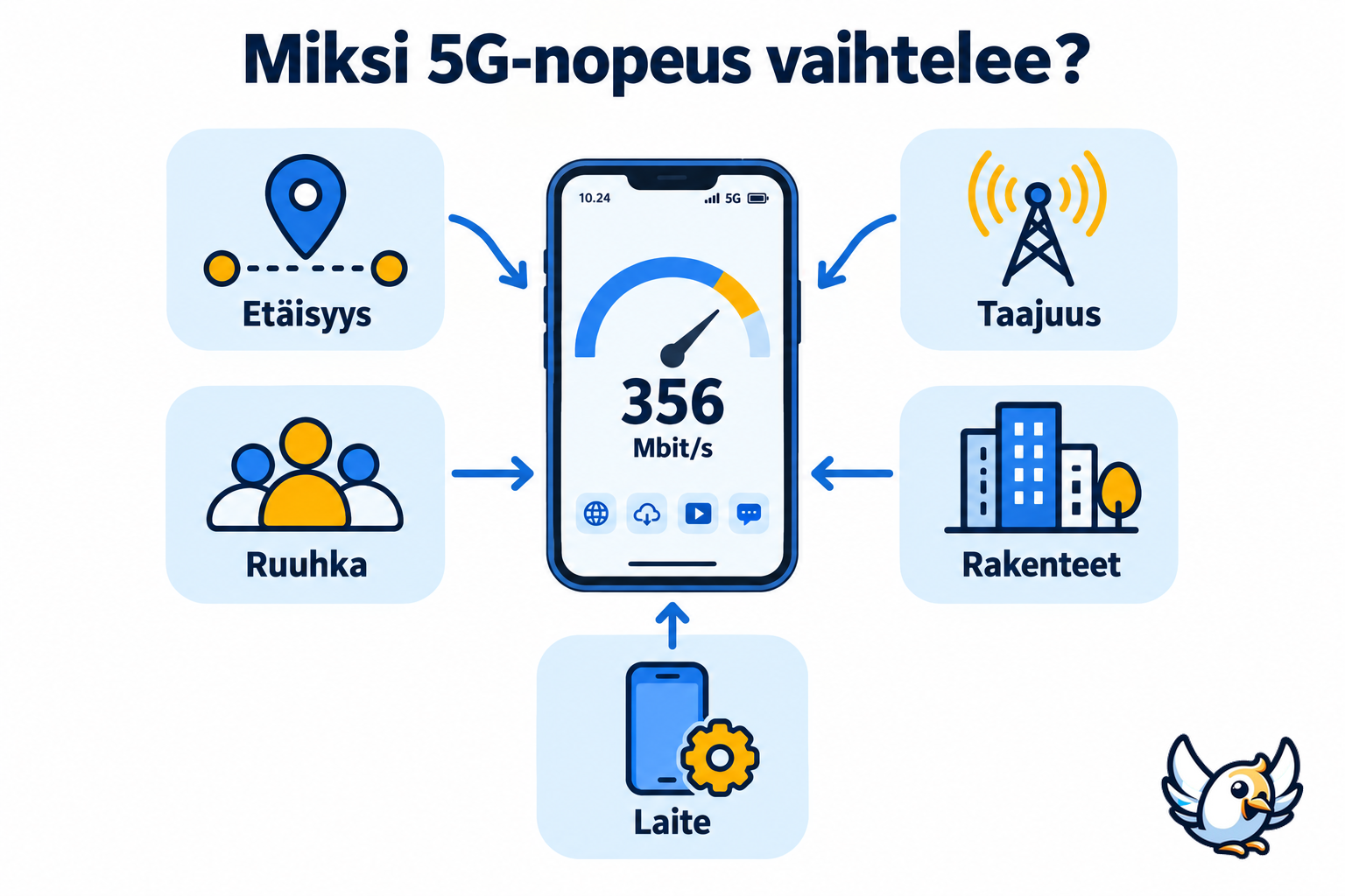 Miksi 5G-nopeus vaihtelee: etäisyys, taajuus, ruuhka, rakenteet ja laite