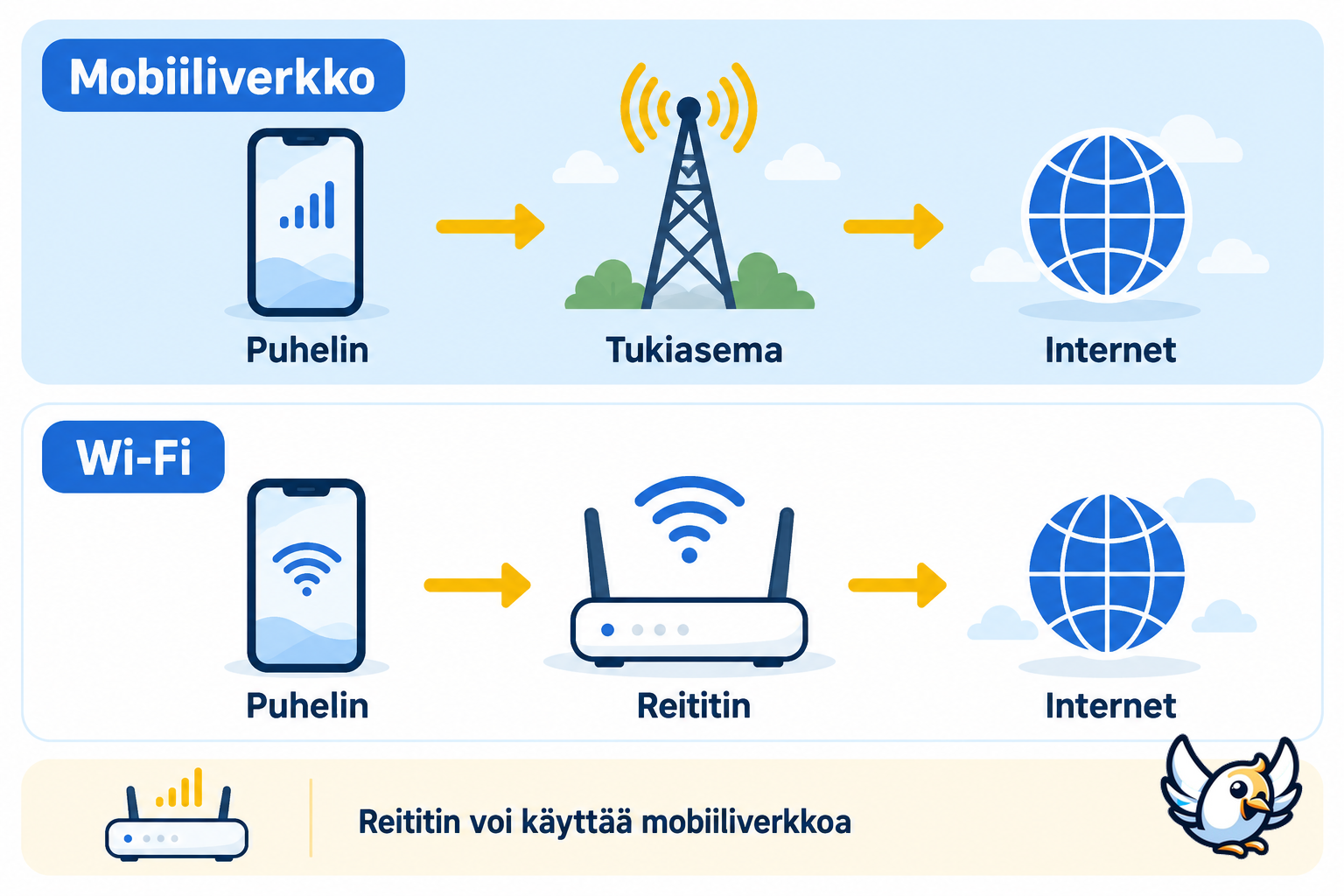 Mobiiliverkon ja Wi-Fin ero: puhelin yhdistyy tukiasemaan tai reitittimeen